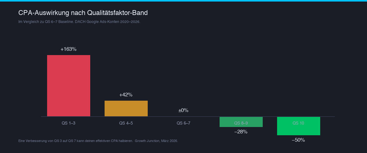 CPA-Veränderung gegenüber QF 6–7-Baseline: von QF 1–3 (+163 %) bis QF 10 (−50 %). DACH-Kontodaten 2020–2026.
